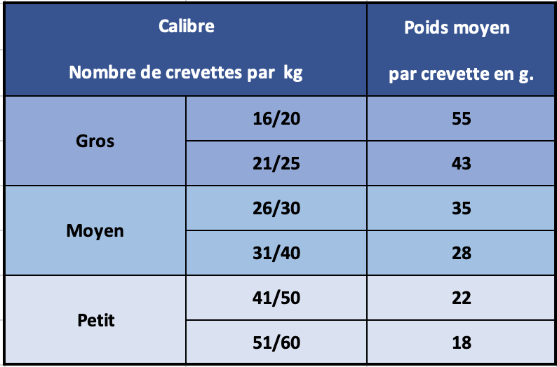 calibre crevettes Photo d'un tableau sur le calibre des crevettes - Néoli